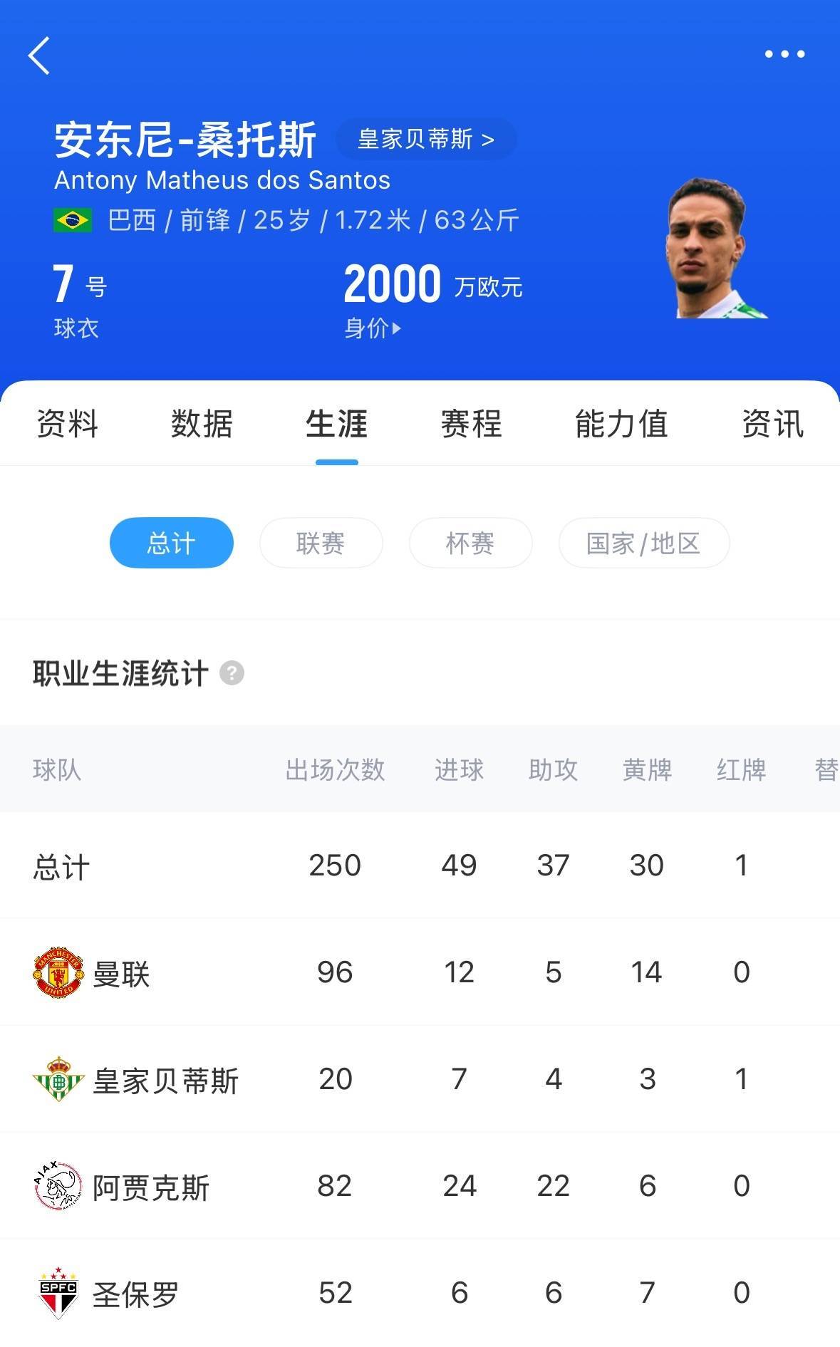 要价至少3000万 西媒：贝蒂斯无力买断安东尼 曼联愿再次外租